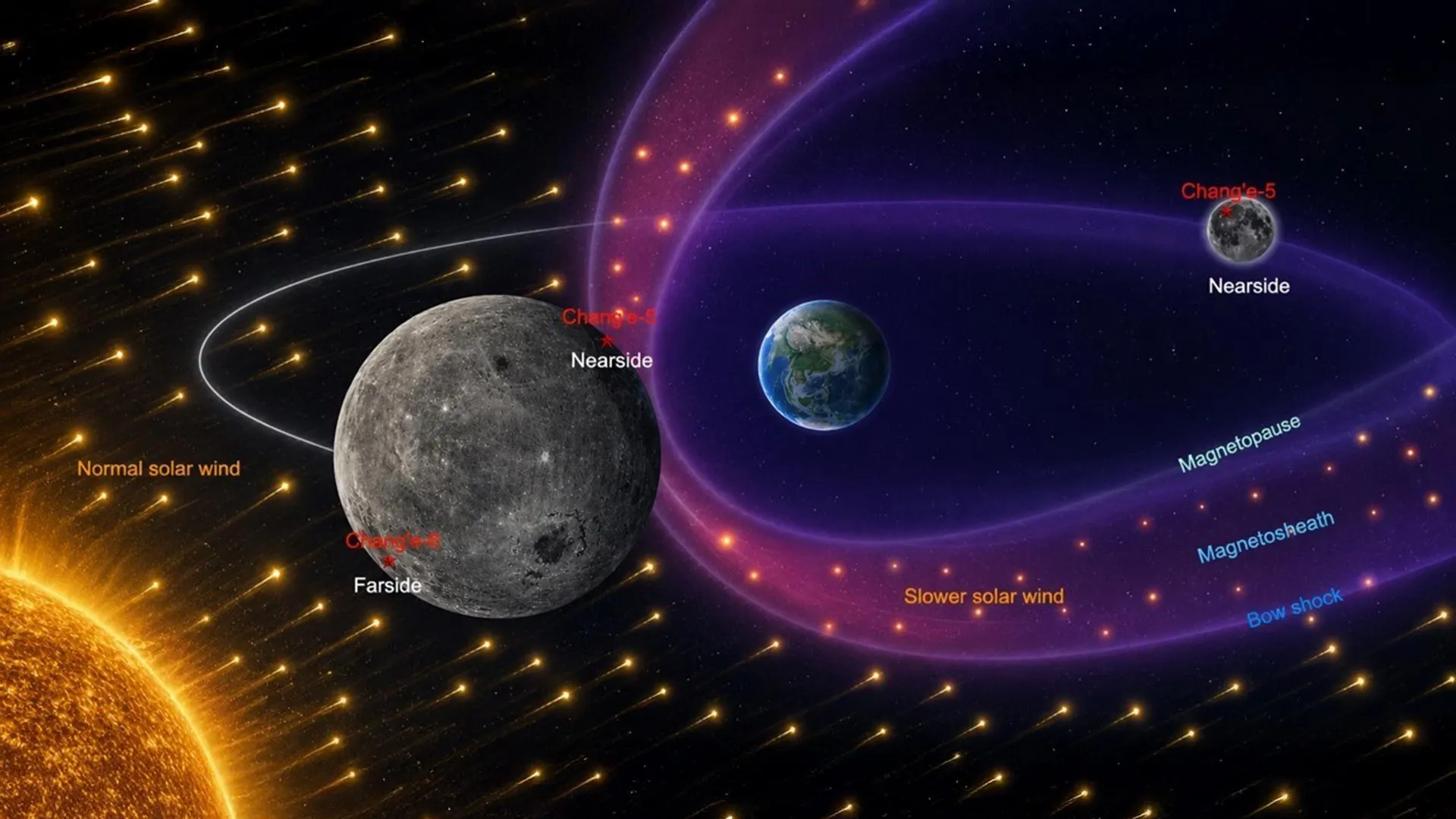 Chang’e-6 Finds a Solar Wind Divide