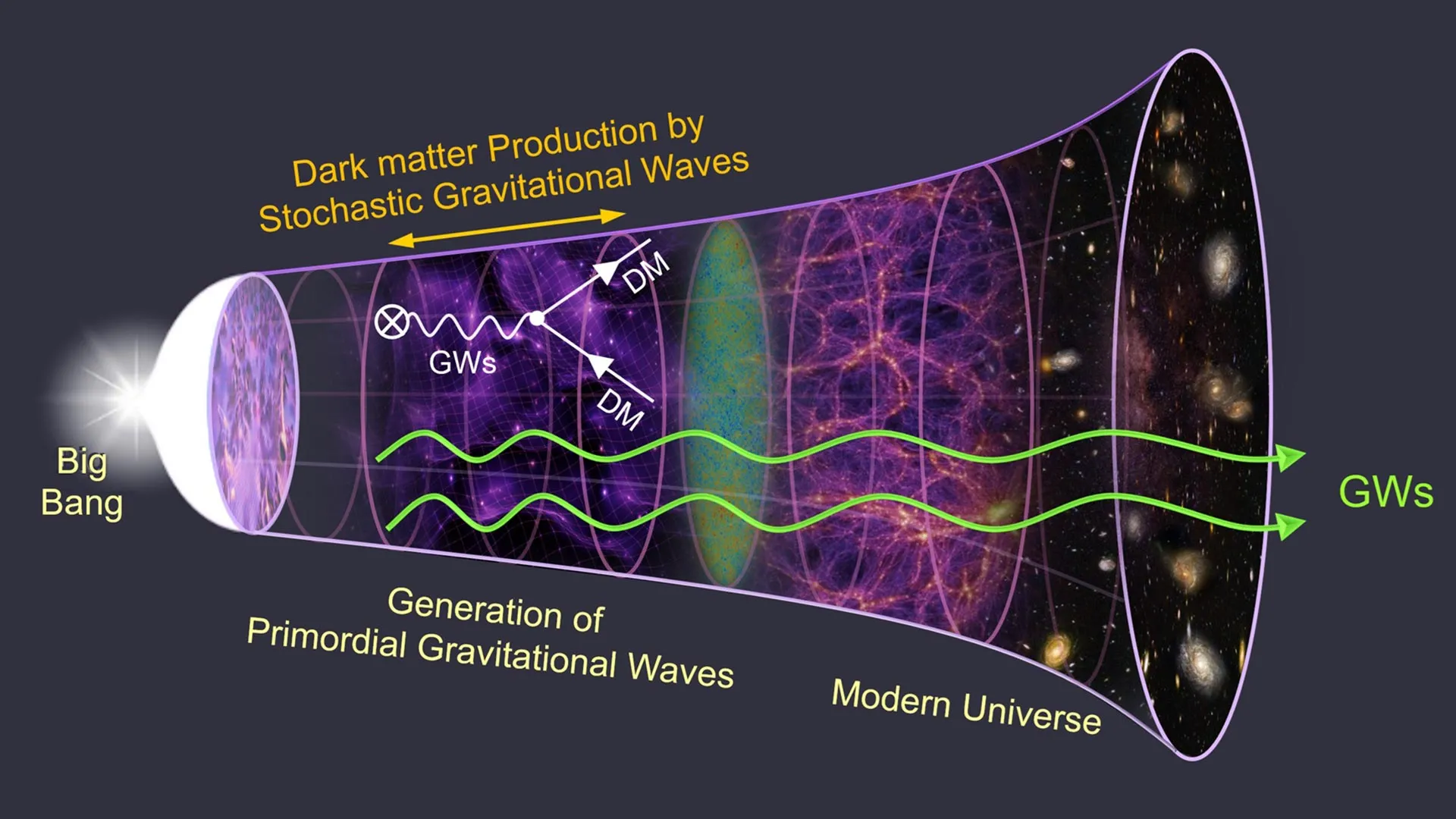 Dark Matter From Gravitational Waves